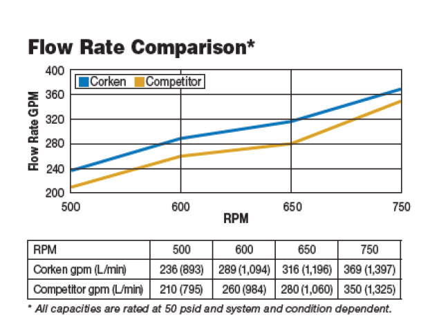 Line chart comparing flow rate (GPM) for Corken (blue) vs. Competitor (orange) across RPM 500–750; Corken delivers higher flow at each speed; includes a data table of precise values below.